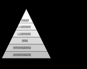 기억 계층의 예