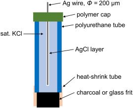 숯 (전지 하단의 검은 상자)은 이온 전달을 허용하는 염다리 역할을 한다.