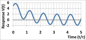 사인파 강제 함수에 대한 시스템의 응답 예시. 시간축은 시간 상수 τ의 단위로 표시됩니다. 응답은 감쇠되어 단순한 사인파가 됩니다.
