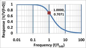 대역폭 f3dB의 단위로 주파수에 대한 시스템의 주파수 응답입니다. 응답은 0 주파수 값 1로 정규화되고 대역폭에서 1/√2로 떨어집니다.