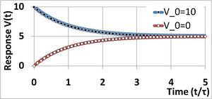 두 개의 다른 초기 값 V0(최종 값보다 높거나 0인 값)에 대한 시스템의 계단 응답. 장시간 응답은 상수 V∞이며, 시간 축은 시간 상수 \tau의 단위로 표시됨.