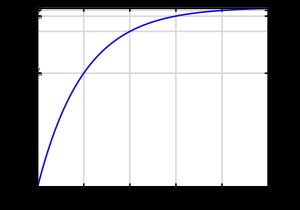 RC 회로에서 전지의 전원을 켰을 때 축전기 양 끝의 전위차가 시간에 따라 변하는 양상을 나타낸 그래프.