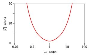 병렬 RLC 회로의 주파수에 따른 전류 그래프