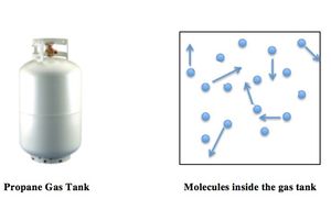 닫힌 용기(프로판 탱크) 내 분자 충돌(오른쪽)을 보여주는 그림. 화살표는 분자의 무작위 운동과 충돌을 나타낸다. 기체의 압력과 온도는 정비례 관계에 있으며, 온도가 증가하면 같은 비율로 압력도 증가한다. 따라서 더운 여름날에는 프로판 탱크 내부 압력이 높아지므로, 탱크는 이러한 압력 증가를 견딜 수 있도록 설계되어야 한다.