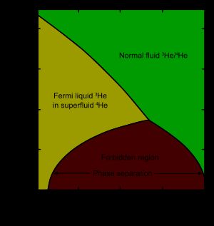 상 평형 그림에서 액체 헬륨 3과 4 동위원소, 혼합 분리 영역 표시