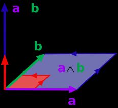 벡터곱과 외적의 관계. 빨간색 화살표는 기저 벡터, 평면은 단위 바이벡터를 나타낸다.