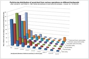 여러 공정에서 생성된 경목 분진의 입자 크기 분포 (0-9마이크론). 질량 기준으로 측정, 수치적 측정 아님 (PNC)