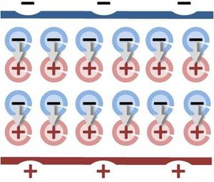 동일한 쌍극자의 균일한 배열은 표면 전하와 동일하다.