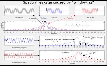 사인파를 윈도우 처리하면 사인파가 사각 윈도우 내에 정수 사이클을 갖더라도 스펙트럼 누설이 발생한다. 누설은 두 번째 행, 파란색 트레이스에서 분명하게 나타난다. 이는 정수 사이클을 갖지 않는 약간 더 높은 주파수를 나타내는 빨간색 트레이스와 동일한 양이다. 사인파를 샘플링하고 윈도우 처리하면 해당 이산 시간 푸리에 변환도 동일한 누설 패턴을 나타낸다(3, 4행). 그러나 DTFT가 특정 간격으로 드물게 샘플링될 때 다음 중 하나를 수행하는 것이 가능합니다(관점에 따라): (1) 누설을 피하거나, (2) 누설이 없는 환상을 만들 수 있다. 파란색 사인파 DTFT(3행, 오른쪽)의 경우, 해당 샘플은 이산 푸리에 변환(DFT)의 출력이다. 빨간색 사인파 DTFT(4행)는 동일한 간격의 영교차점을 갖지만, DFT 샘플은 그 사이에서 떨어지며 누설이 드러난다.