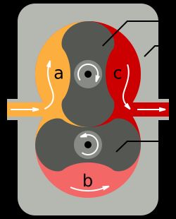 로터리 가스 미터 작동 원리