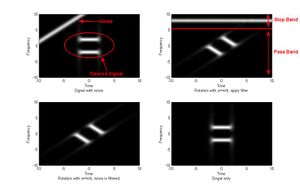 DSP에서의 분수 푸리에 변환