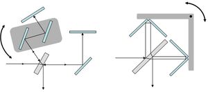 회전 운동에 의해 경로 차이가 생성되는 간섭계 개략도