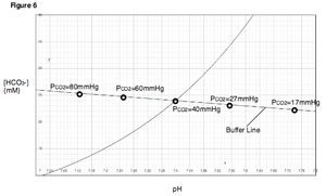 데이븐포트 그림은 혈액의 산-염기 상태를 평가하는 데 흔히 쓰이는 계산도표이다. 가로축은 pH, 세로축은  농도를 나타낸다. 우상향하는 곡선은 이산화 탄소 분압에 대한 등치선으로, 중탄산염 완충계의 평형 조건을 나타낸다. 직선에 가까운 우하향 곡선은 완충선으로, 중탄산염 완충계를 제외한 나머지 완충계의 평형 조건을 나타낸다. 체액의 산-염기 상태는 이산화 탄소 등치선과 완충선이 만나는 지점으로 정해진다.