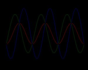 임계 주파수에서 일련의 사인파. 모두 +1과 –1을 번갈아 샘플 시퀀스가 ​​동일하다. 즉, 주파수가 샘플링 속도의 절반보다 높지 않더라도 모두 서로의 에일리어스이다.