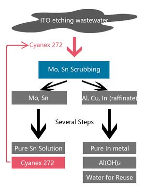 인듐 주석 산화물(ITO) 에칭 폐수 처리 과정