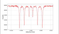매우 날카로운 선을 가진 57Fe의 뫼스바우어 흡수 스펙트럼