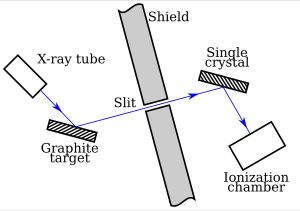 그림 1: 콤프턴 실험 개략도. 콤프턴 산란은 왼쪽에 있는 흑연 표적에서 일어난다. 슬릿은 특정 각도로 산란된 X선 광자를 통과시키고, 이들의 에너지는 오른쪽 결정에서의 브래그 회절과 이온화 챔버를 이용해 측정된다.