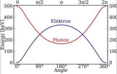 그림 3: 500 keV 광자와 전자의 콤프턴 산란 후 에너지 변화. 입사 광자 에너지(E_\gamma)가 주어졌을 때, 산란된 광자의 에너지(E_{\gamma^\prime})는 산란각(\theta)에 따라 달라진다.
