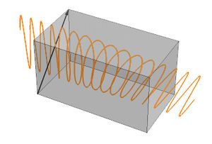 일축성 결정 내에서 파동은 광축에 평행하고 수직인 두 성분으로 분리되며, 이들은 서로 다른 속도로 위상을 축적한다. 이는 파동의 편광 상태를 조작하는 데 사용될 수 있다.