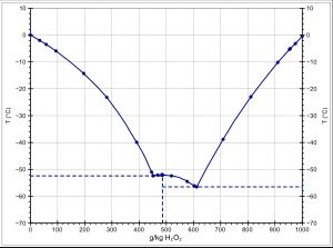과산화 수소와 물의 상태도: 파란색 선 위의 영역은 액체이다. 점선은 고체-액체 상을 고체-고체 상으로부터 분리한다.