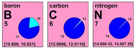IUPAC 주기율표 발췌본. 붕소(B), 탄소(C), 질소(N)와 같이 일부 원소의 표준 원자량은 구간 표기법으로 표시된다. 이는 지구상 샘플에서 발견되는 동위 원소 존재비의 자연적 변동 범위를 나타낸다.