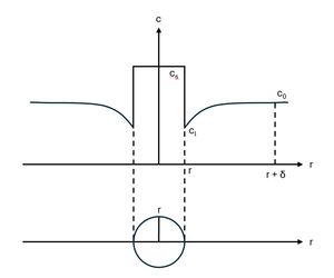 반지름 r인 구형 핵에 대한 확산 제어 시스템의 농도 프로파일. c_{s}는 고체 핵의 원자 농도, c_{l}는 핵 표면 바로 위의 액체 농도, c_{0}는 액상 평형 농도이며, \textstyle r + \delta 는 핵으로부터 평형 농도 c_{0}가 회복되는 거리이다.