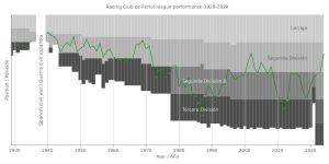 라싱 클럽 데 페롤 리그 성적 차트 1929–현재.