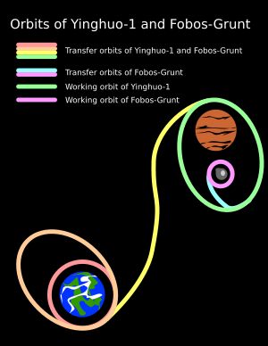 잉훠 1호의 화성 접근 경로