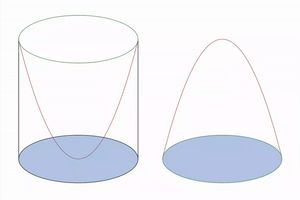 뒤집힌 포물체의 원반 모양 단면적은 내접한 포물체 바깥 부분의 원통형 링 모양 단면적과 같다.