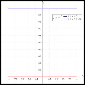 그림 1. 직관적인 극한 정의의 문제점을 보여주는 디리클레 함수. x가 0으로 갈 때 극한값을 명확히 정의하기 어렵다.