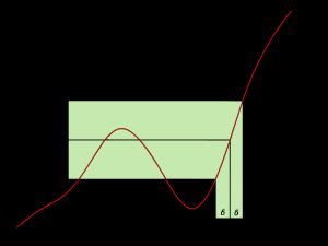 그림 2. 엡실론-델타 논법의 직관적 이해: x가 a 주변의 \delta-근방(a 제외) 안에 있으면, f(x)는 b 주변의 \epsilon-근방 안에 있다.