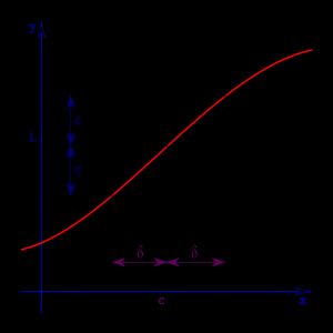 x가 c에 \delta 거리 이내로 가까워지면, f(x)는 L에 \epsilon 거리 이내로 가까워진다.