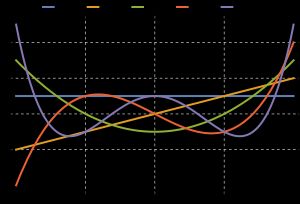 U}} 체비쇼프 다항식(제2종)의 그림