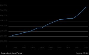 유럽의 보조생식기술 주기 수(1997-2014)