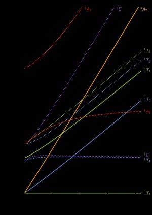 d2 타나베-스가노 도표
