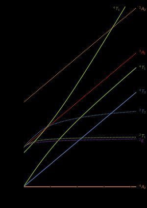 d3 타나베-스가노 도표