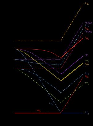d5 타나베-스가노 도표