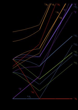 d6 타나베-스가노 도표