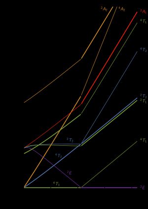 d7 타나베-스가노 도표
