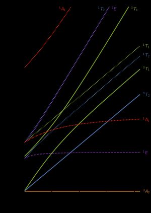 d8 타나베-스가노 도표