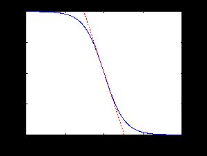 그림 4: 전달 특성