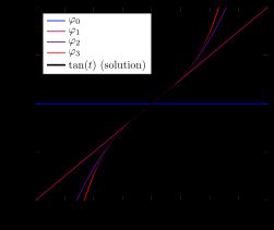 네 번의 피카르 반복 단계와 그 극한