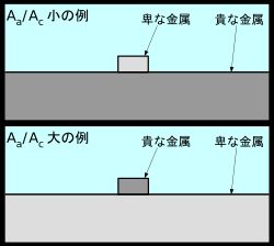 이종 금속 접촉 부식의 표면적 비 Aa/Ac 개념도 (아래 그림의 상태가 더 좋지만, 위 그림의 상태는 좋지 않다.)