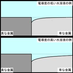 전기 전도율이 낮은 환경과 전기 전도율이 높은 환경에서의 이종 금속 접촉 부식의 영향 범위 모식도