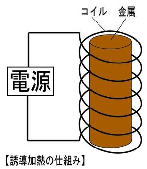 유도가열의 일반적인 원리 설명도