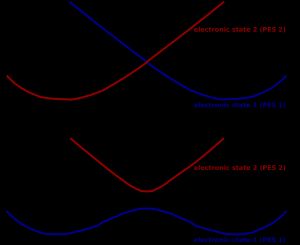 얀-텔러 효과와 유사 얀-텔러 효과의 개념적 비교, 두 경우의 두 포텐셜 에너지 곡면(PES)의 상호 관계를 보여줍니다. 이 그림에서 PES의 수는 2개이지만 실제 분자 또는 고체 시스템에서는 더 많을 수 있습니다.