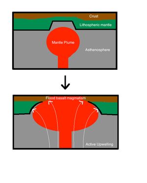 범람 현무암 분출의 플룸 모델
