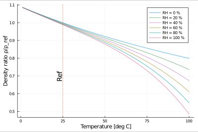 온도 및 상대 습도가 공기 밀도에 미치는 영향