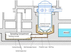 EPR 코어 포집실은 코륨이 노심 용융될 경우 이를 포집하도록 설계되었다.