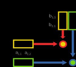 첫째 행렬의 행과 둘째 행렬의 열이 만나 행렬곱의 성분이 형성된다.